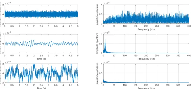 Figure 10 - Vibration amplitudes as a function of time and amplitude spectrum (top) without any isolation  vibration system (middle) with dampers, (bottom) with passive dampers and hexapod