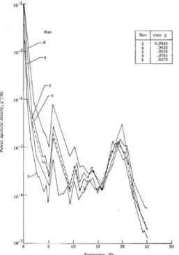 Figure 1 – Acceleration power spectral density measured in the vertical direction during 5 different descents  in a bi-motor aircraft of years 70 2 