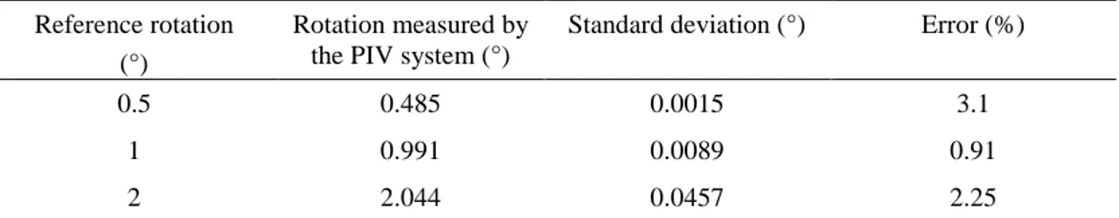 Table 3 – Calibration of the PIV measurement system for the measure of a simulated vortical flow 