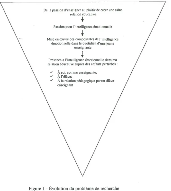 Figure 1 - Évolution du problème de recherche