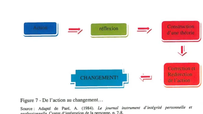 Figure 7 - De l’action au changement...