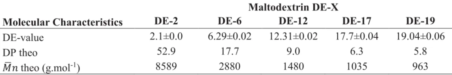 Table 1. Measured DE-value of different types of maltodextrins (triplicates). DE-values were experimentally measured