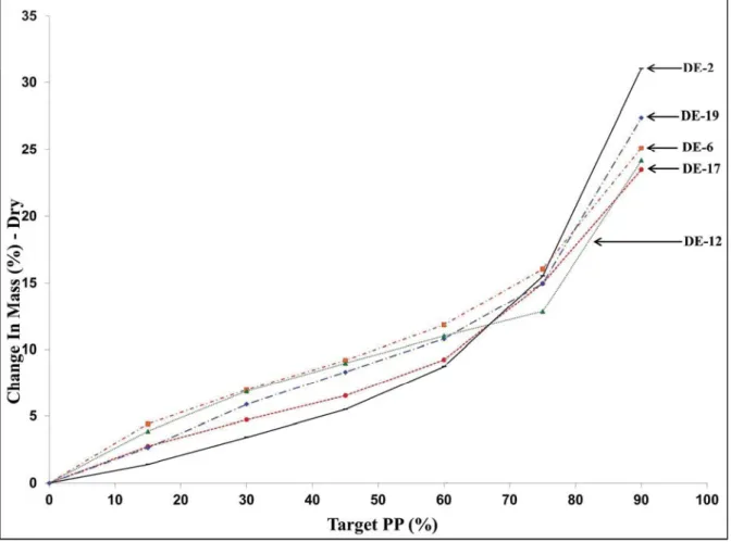 Figure 2. Vapor sorption isotherm of the various types of maltodextrins. 