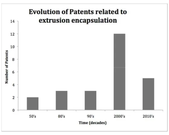 Figure 1. Trends in extrusion encapsulation technologies in the last decades. 