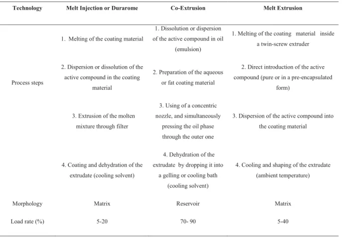 Table 7 Overview of extrusion microencapsulation processes: melt injection, co-extrusion and melt extrusion (Zuidam and  Shimoni, 2010) 