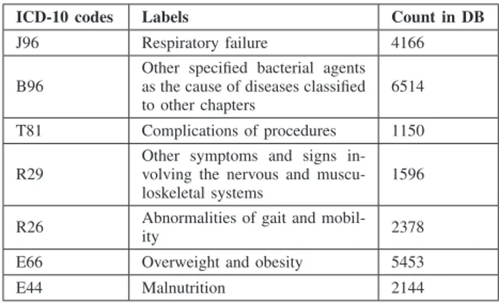 TABLE II: Summary of the studied secondary diagnoses.