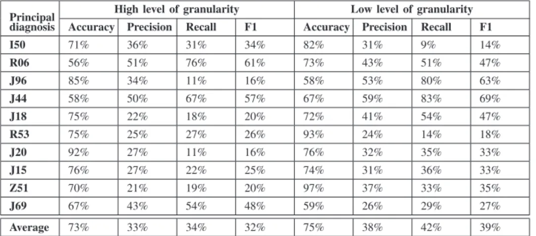 TABLE IV: Results obtained for B96 (bacterial agents) as secondary diagnosis with the most frequent primary diagnoses using high and low levels of diagnoses granularity.