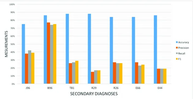 Fig. 1: Summary of the average measurements of the studied secondary diagnoses, using high level of granularity for all the encoded diagnoses.