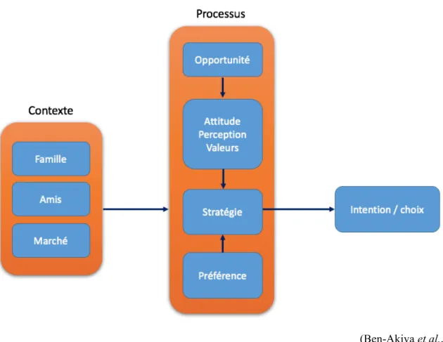 Figure 10 Modèle conceptuel de la théorie de la prise de décision 