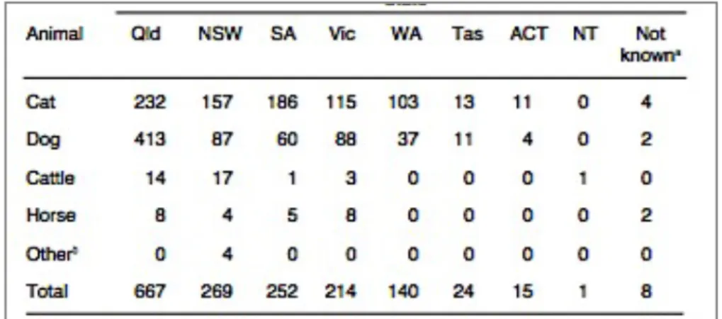 Table I. Geographical distribution of snakebites (Mirtschin et al. 1998) 