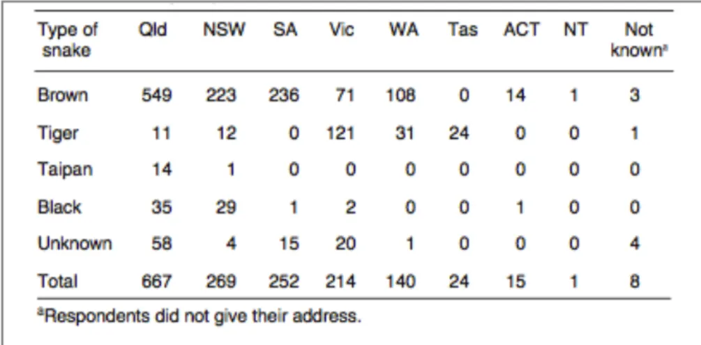 Table II. Distribution of snakebites in Australia in relation to species (Mirtschin et al