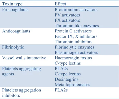 Table	
   III.  Summary  of  principal  types  of  toxin  effects  on  the  haemostatic  system  (modified  from Francis S