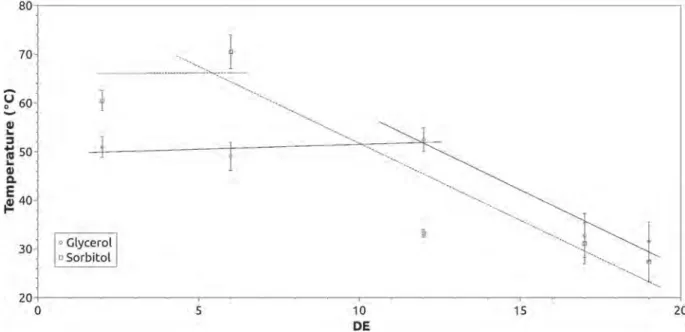 Fig. 6. Linear dependencies T g -DE-value; T g measured for maltodextrins/plasticizer mixtures 10% (w/w) of plasticizer (n = 2).