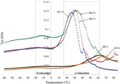 Fig. 5. Thermogram obtained by Dynamic Mechanical Analysis for different grades of maltodextrins with 10% (w/w) of d-sorbitol.