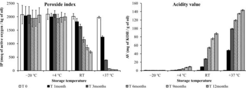 Figure 2. IR spectra depending on the storage temperature and duration, (a): −20 °C, (b): +4 °C, (c): RT and (d): +37 °C.