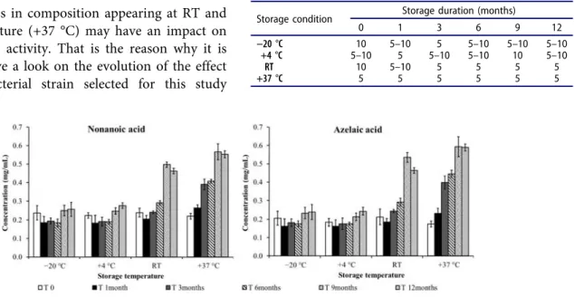 Figure 3. Evolution of the concentration in nonanoic and azelaic acids depending on the different storage temperatures.