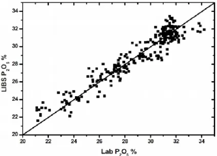 Figure 8. Comparaison entre les résultats obtenus par la LIBS et ceux de laboratoire. [25] 