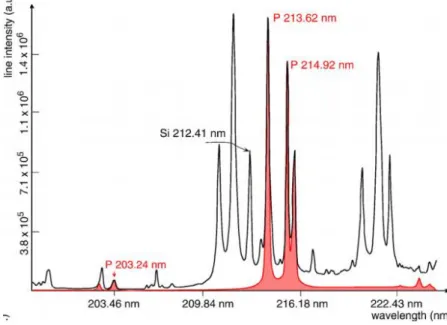 Figure 9. Les pics choisis pour quantifier les éléments P et Si. [26] 