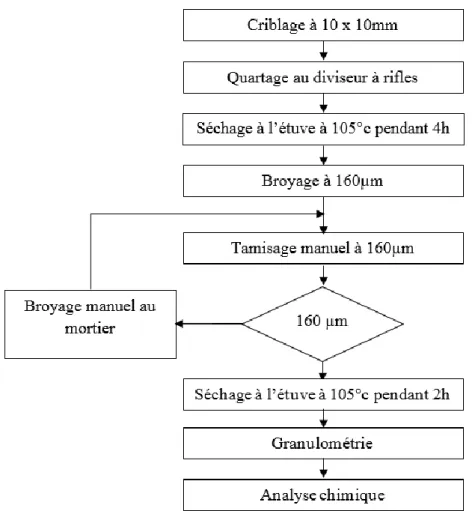 Figure 14. Procédure de préparation d'un échantillon du minerai de phosphate. 