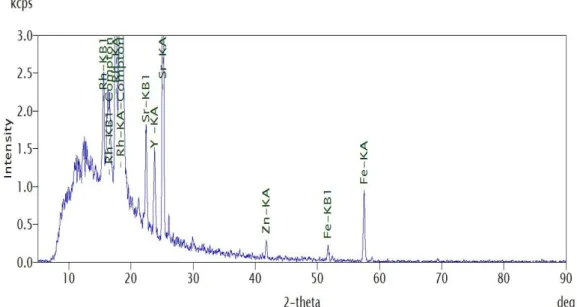 Figure 16. Spectre d'un échantillon du minerai de phosphate. 