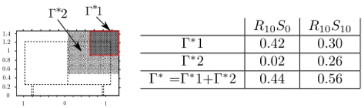 Fig. 13   Zone of calculation and values of circulation at  X ∗ = L ∗ / 2.  The dashed lines represent the geometry of the model