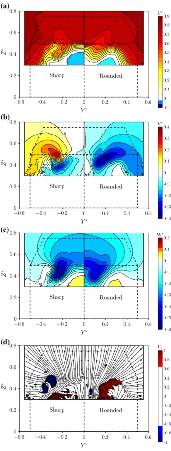 Fig. 18   Plane at  X ∗ = 0.07. The dashed lines represent the geometry  of  the  model,  (a)  mean  streamwise  velocity  U ∗ ,  (b)  mean  spanwise  velocity  V ∗ , (c) mean normal velocity  W ∗ , (d) Γ 2