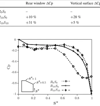 Fig. 6   Pressure  distribution  in  the  symmetry  plane  ( Y ∗ = 0)  for  all  models