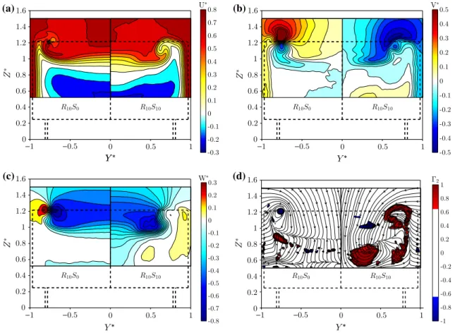 Fig. 10   Plane at  X ∗ = L ∗ / 2 . The dashed lines represent the geometry of the model, (a) mean streamwise velocity  U ∗ , (b) mean spanwise veloc- veloc-ity  V ∗ , (c) mean normal velocity  W ∗ , (d)  Γ 2