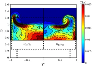 Figure  10  shows  the  three  components  of  the  mean  velocity  field  at  X ∗ = L ∗ / 2 