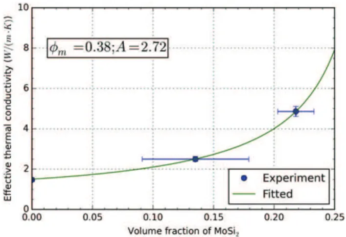 Fig. 9. Thermal conductivity of composites consisting of MoSi 2 spheres in an YSZ matrix