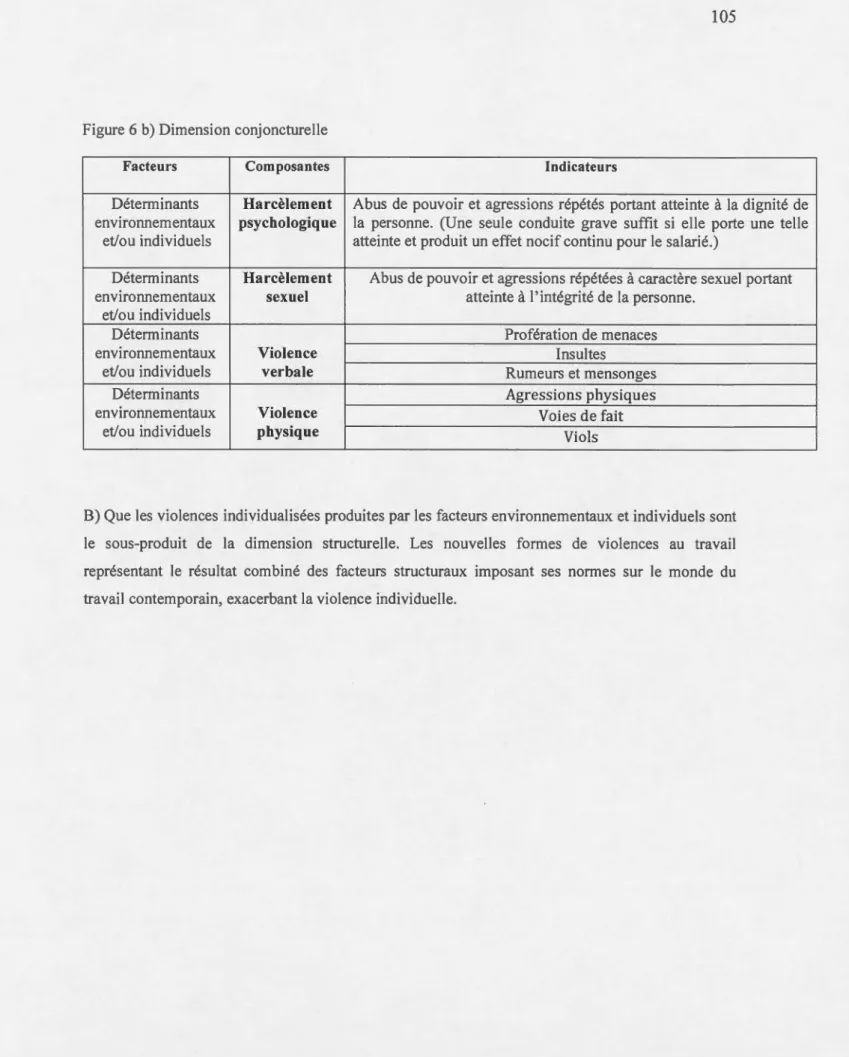 Figure 6  b)  Dimension conjoncturelle 