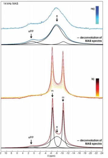 Figure 10. 31 P MAS NMR spectra (decoupled from 1 H during the acquisition) of samples synthesized in the presence of 1.00 mM Zn 2+ introduced in the buﬀer (b) or in the calcium reagent solution (rs)