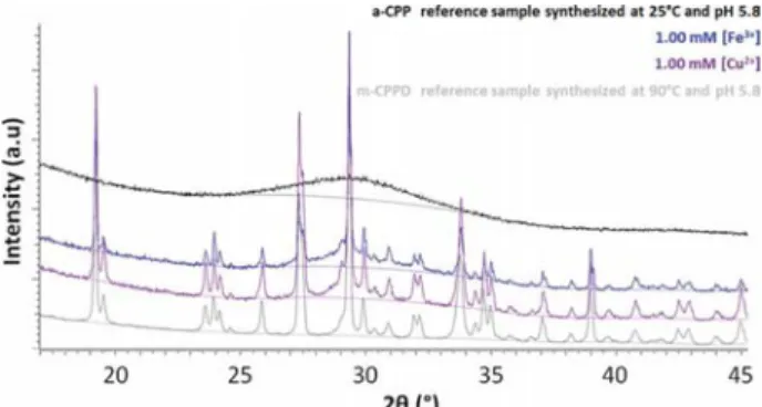 Figure 4. XRD patterns of m-CPPD and t-CPPD reference phases, and of samples synthesized in the initial presence of ionic additives in one of the reagent solutions (rs), leading to a 1 mM ionic additive concentration in the buﬀer solution at the end of the
