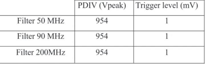 TABLE II.   F ILTERING INFLUENCE ON THE  PDIV  MEASURED  ELECTRICALLY AT  100  MBAR  ( AC VOLTAGE ) 