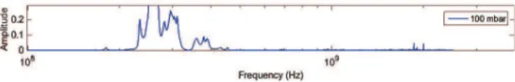 Fig. 5.  Zoom of PD spectrum under PWM like voltage at 100 mbar 