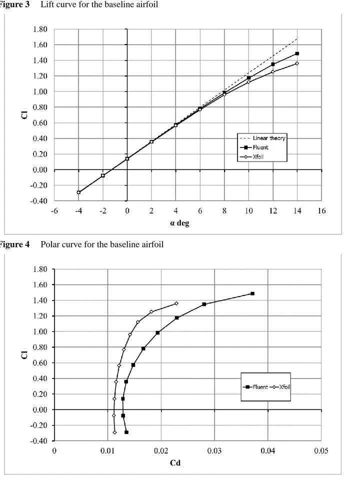 Figure 3   Lift curve for the baseline airfoil 