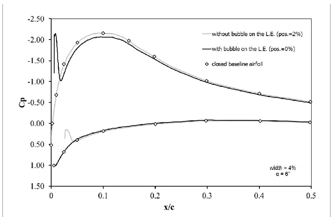 Figure 12  Comparison of closed airfoil and open airfoil pressure coefficient curves 