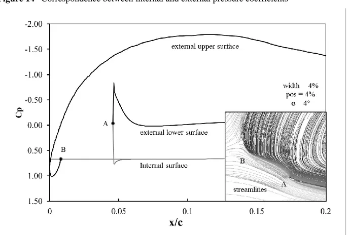 Figure 14  Correspondence between internal and external pressure coefficients 