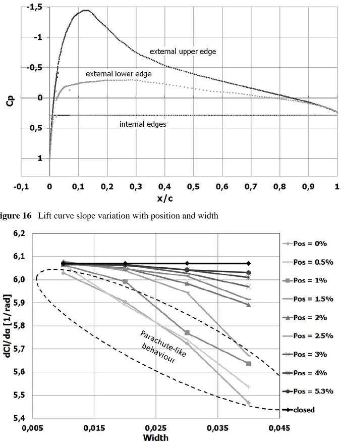 Figure 16  Lift curve slope variation with position and width 