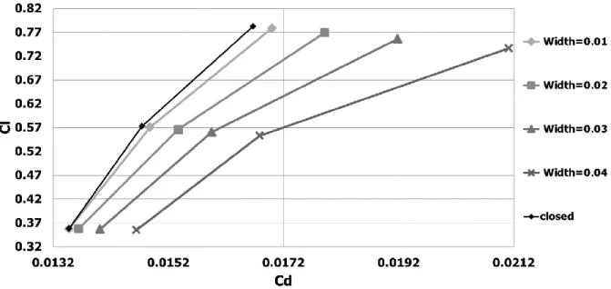 Figure 18  Streamlines for Sc = 0%, Sw = 1% and varying α : a) 2°, b) 4° and c) 6° 