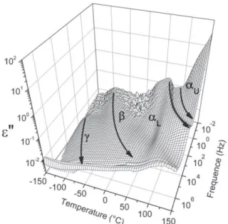 Figure 8. Dielectric loss surface of aged multilayer film obtained by DDS.