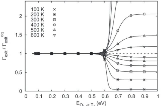 Fig. A.4. Ratio of the mean exit frequency G exit (obtained by the First Passage Time Analysis [29]) by the mean exit frequency, in the approximation of an equilibration on the different sites of the vacancy, before H escapes from the vacancy: G eq exit .