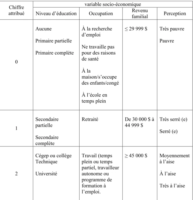 Tableau 1. – Reclassement de choix des réponses en catégorie 