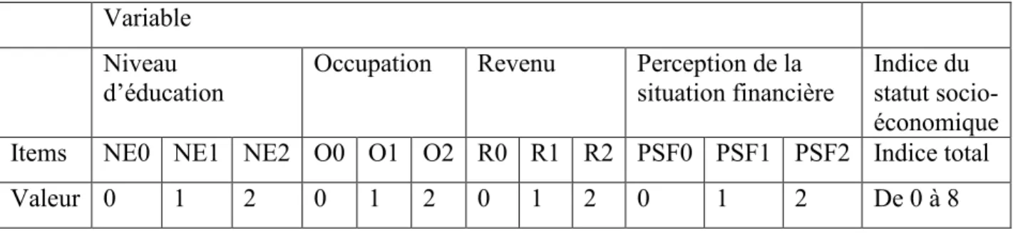 Tableau 2. — Construction de l’indice du statut socio-économique 