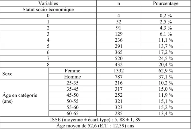Tableau 3. — Répartition des patients selon l’indice du statut socio-économique   Variables  n  Pourcentage  Statut socio-économique  0  4  0,2 %  1  52  2,5 %  2  91  4,3 %  3  129  6,1 %  4  236  11,1 %  5  291  13,7 %  6  365  17,2 %  7  520  24,5 %  8 