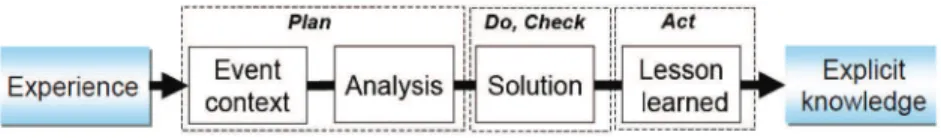 Fig. 5. Experience model incorporating problem-solving technique [23].