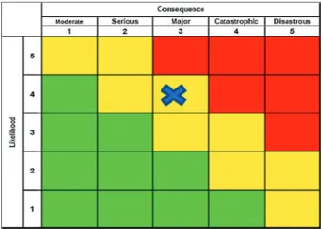 Fig. 4. Example of risk matrix used for the case study.