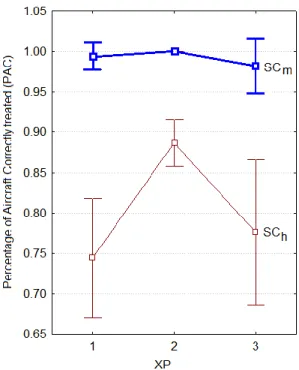 Figure 6: Changes in NASA TLX with respect to  Scenario (Sc) and Technology Level (XP) 