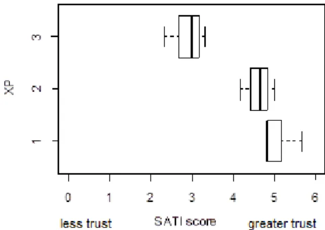 Figure  7:  Changes  in  SATI  score  due  to  Technology  Level (XP) 