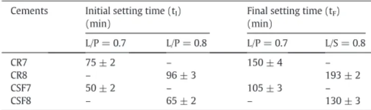 Fig. 4. Pore-size distribution of the reference (a) and the SF-loaded (b) cements, both pre- pre-pared with L/P ratios of 0.7 and 0.8.